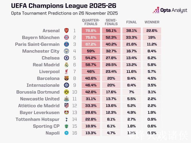 欧冠夺冠概率更新：阿森纳22.6%领跑，拜仁第二
